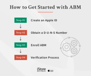 An infographic presents the detailed steps of how to get started with ABM.
