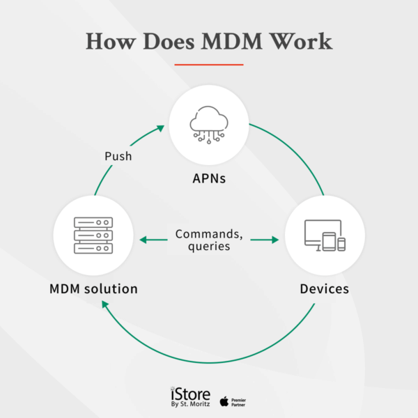 Apple MDM (Mobile Device Management) and How It Works