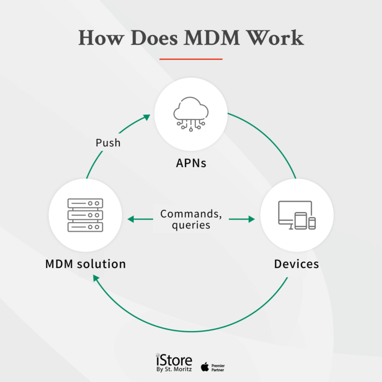 Apple MDM (Mobile Device Management) and How It Works