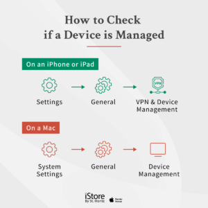 An infographic shows how to check if a device is managed on iPhone/iPad/Mac.